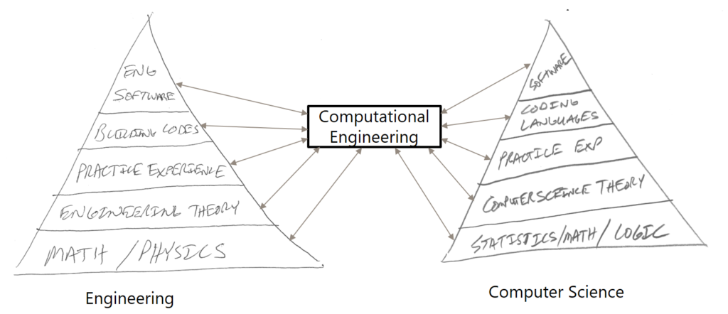 Hierarchy of Skills