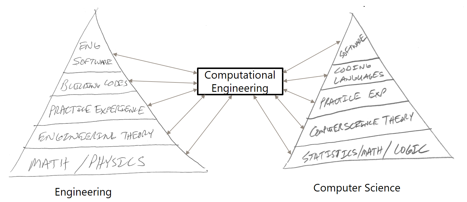 Two Pyramids of Computational Engineering Skills