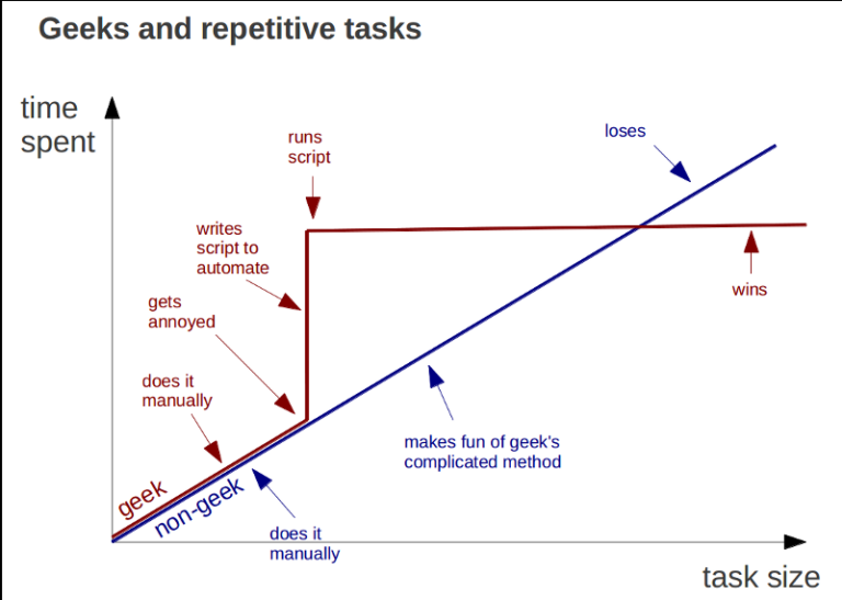 computational engineering repetitive tasks